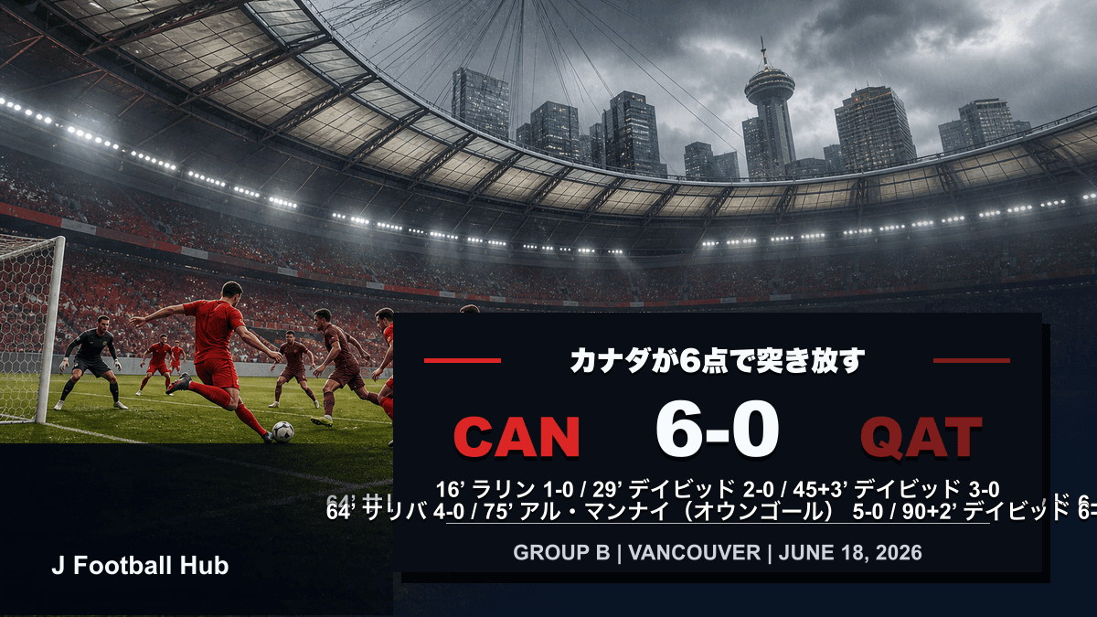 カナダがカタールを6-0で下し、男子W杯本大会初勝利を挙げたW杯26グループB第2戦の試合レビュー用サムネイル